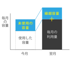BIGLOBEモバイルのパケット繰り越しサービス