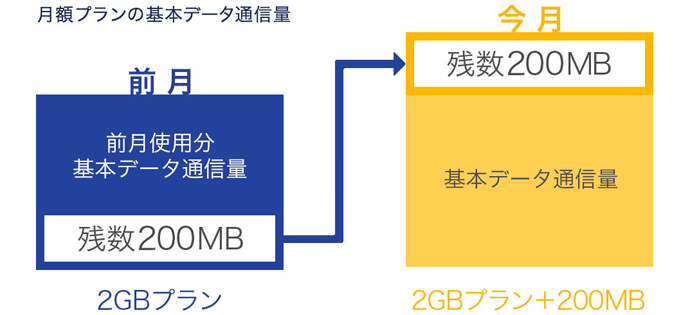 DMM　モバイルのデータ容量繰り越し