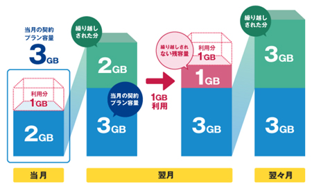 NifMoの余ったデータ容量繰り越しサービス