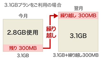 楽天モバイルの高速データ通信量の繰り越しサービス
