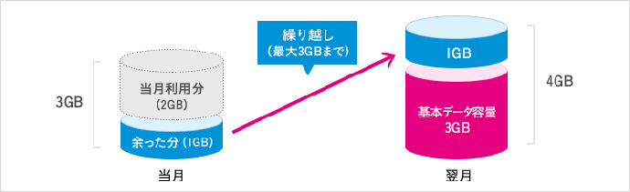UQ mobileの基本データ容量くりこし