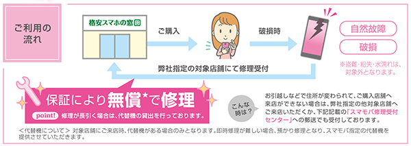 スマモバのスマートプレミアム保証