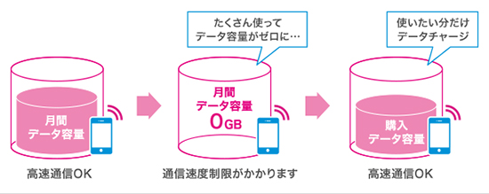 UQ mobileの通信量追加チャージ
