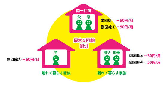 mineoの家族割