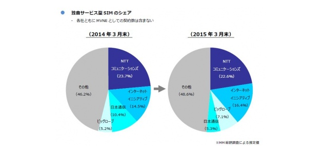 格安SIMのシェアが高いMVNOの比較