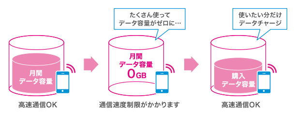 UQ mobileのデータチャージ