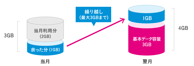 UQ mobileのデータ繰り越しサービス