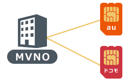 マルチキャリア対応のMVNOの仕組み