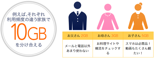 DMM mobileはデータ容量を分け合える