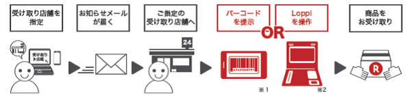 購入したSIMカードやスマートフォンの受け取り方法