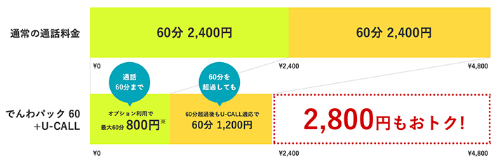 「でんわパック 60」で120分通話した場合の料金比較