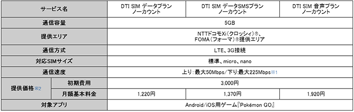 DTI SIMのノーカウントプランの料金