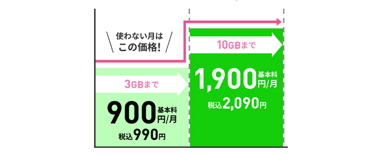 月額990円から利用できる格安料金プランが魅力