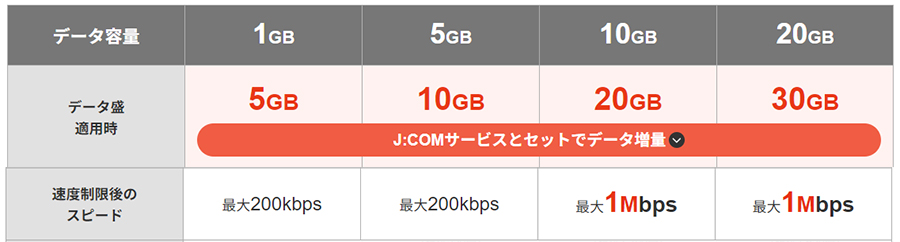 J:COMモバイルの速度制限後のスピード