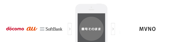 MNP(モバイルナンバーポータビリティ)とは？