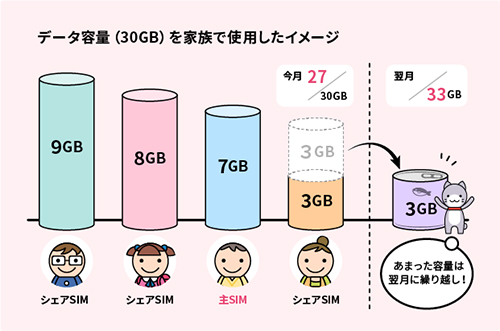 家族4人で30ギガプランのデータ容量を分け合う利用例