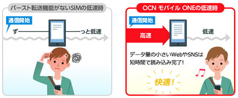 OCN モバイル ONEのバースト転送機能