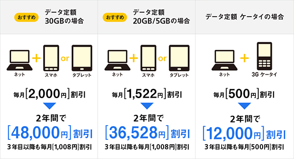 SoftBank Airの「おうち割 光セット」