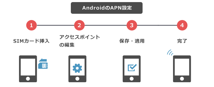 AndroidのAPN設定