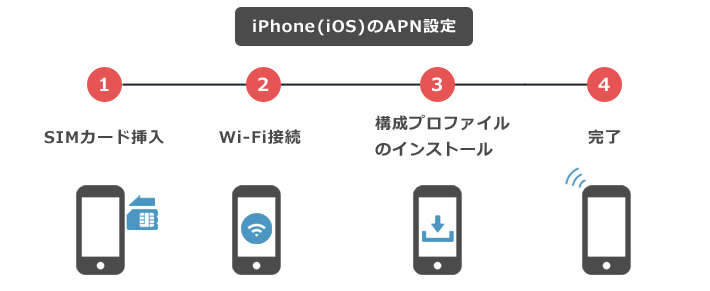 iPhone（iOS）のAPN設定