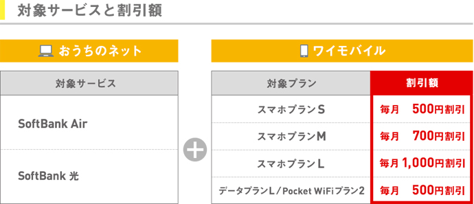 Y!mobileの光セット割引