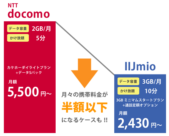 docomoとIIJmioの料金を比較
