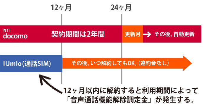 NTTドコモとIIJmioの契約期間・縛りの比較