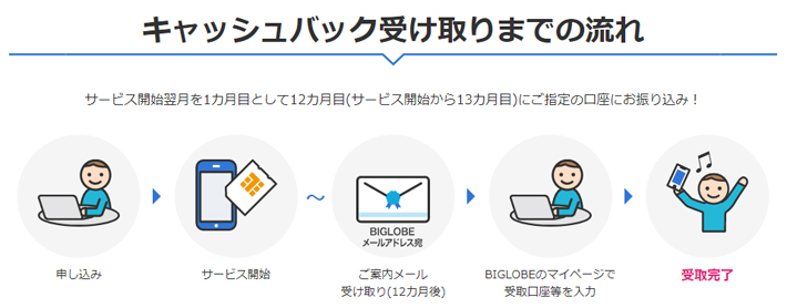 BIGLOBEモバイルのキャッシュバック受け取りまでの流れ