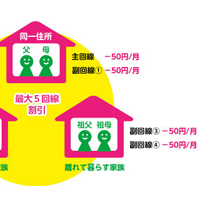 お得な家族割/複数回線割