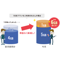 余った高速データ容量は翌月に繰り越し可能