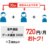 データシェアオプションで最大3枚のSIMカードが使えてお得