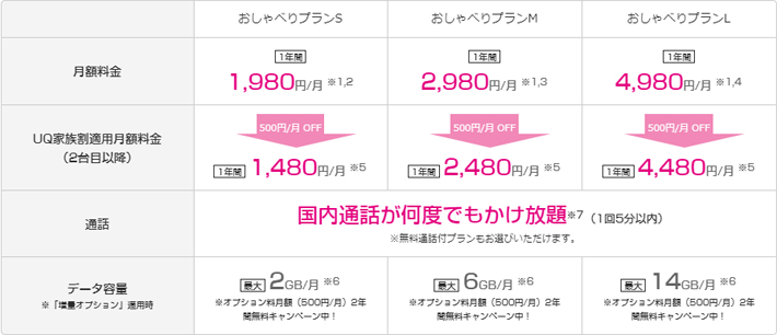 UQ mobileの「おしゃべりプラン」