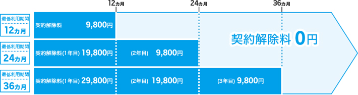 2017年9月1日～2018年6月14日19:59にスーパーホーダイに申し込みした方の最低利用期間と契約解除料