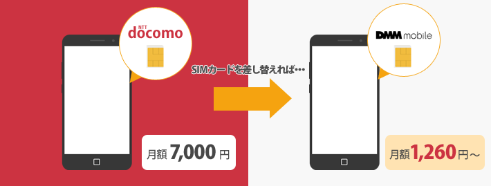 docomoからDMM mobileに乗り換えると大幅に節約することも