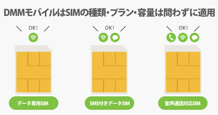 DMMモバイルは、SIMの種類・プラン・容量は問わずに適用される