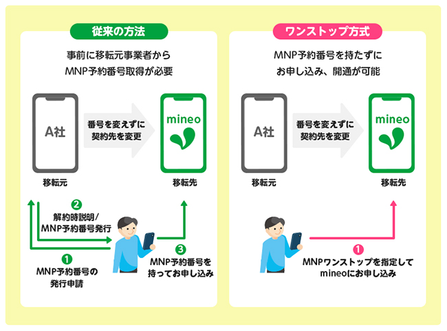 MNPワンストップ